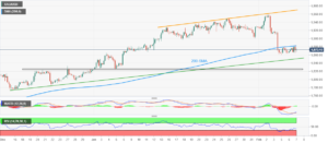 Gold Price Forecast: XAU/USD stays on bumpy bearish road on mixed Federal Reserve talks