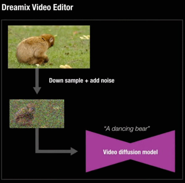 Google, 동영상 제작 및 편집, 이미지 애니메이션을 위한 AI 기반 동영상 편집기 Dreamix 출시
