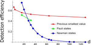 Теоретико-графовий підхід до експериментів Белла з низькою ефективністю виявлення
