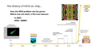 HFSS conduce calea cu inovația exponențială