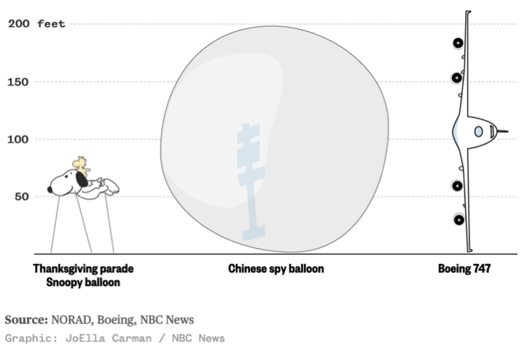 Wie groß war der mutmaßliche Spionageballon?