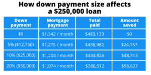 How Much Do You Need For A Down Payment On A House?