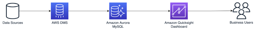 How Ruparupa gained updated insights with an Amazon S3 data lake, AWS Glue, Apache Hudi, and Amazon QuickSight