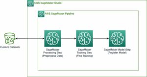 تنفيذ ممارسات MLOps مع نماذج Amazon SageMaker JumpStart المدربة مسبقًا