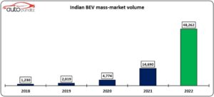 ในอินเดีย BEV กำลังเริ่มขึ้น