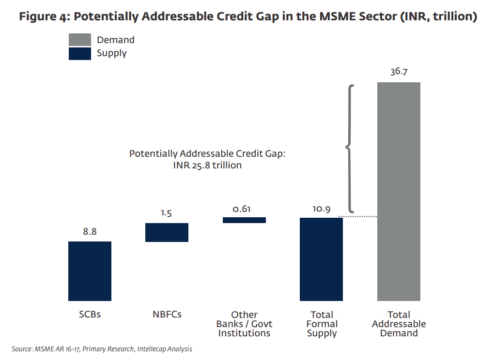 Écart de crédit potentiellement adressable dans le secteur des MPME (INR, trillion), Source : Analyse IFC/Intellecap, 2018