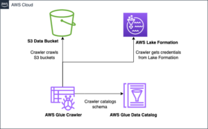 معرفی خزنده های چسب AWS با استفاده از مدیریت مجوز AWS Lake Formation