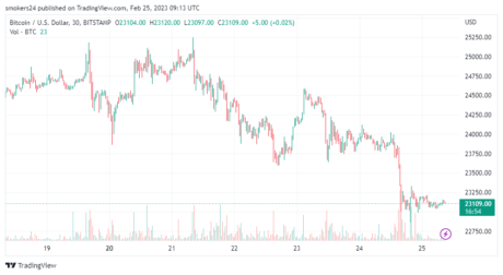 Bitcoin nieznacznie spada w ciągu ostatniego tygodnia | BTCUSD na TradingView.com