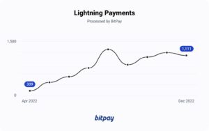 Villámcsapások: A Bitcoin Lightning Network Payments gyors növekedése