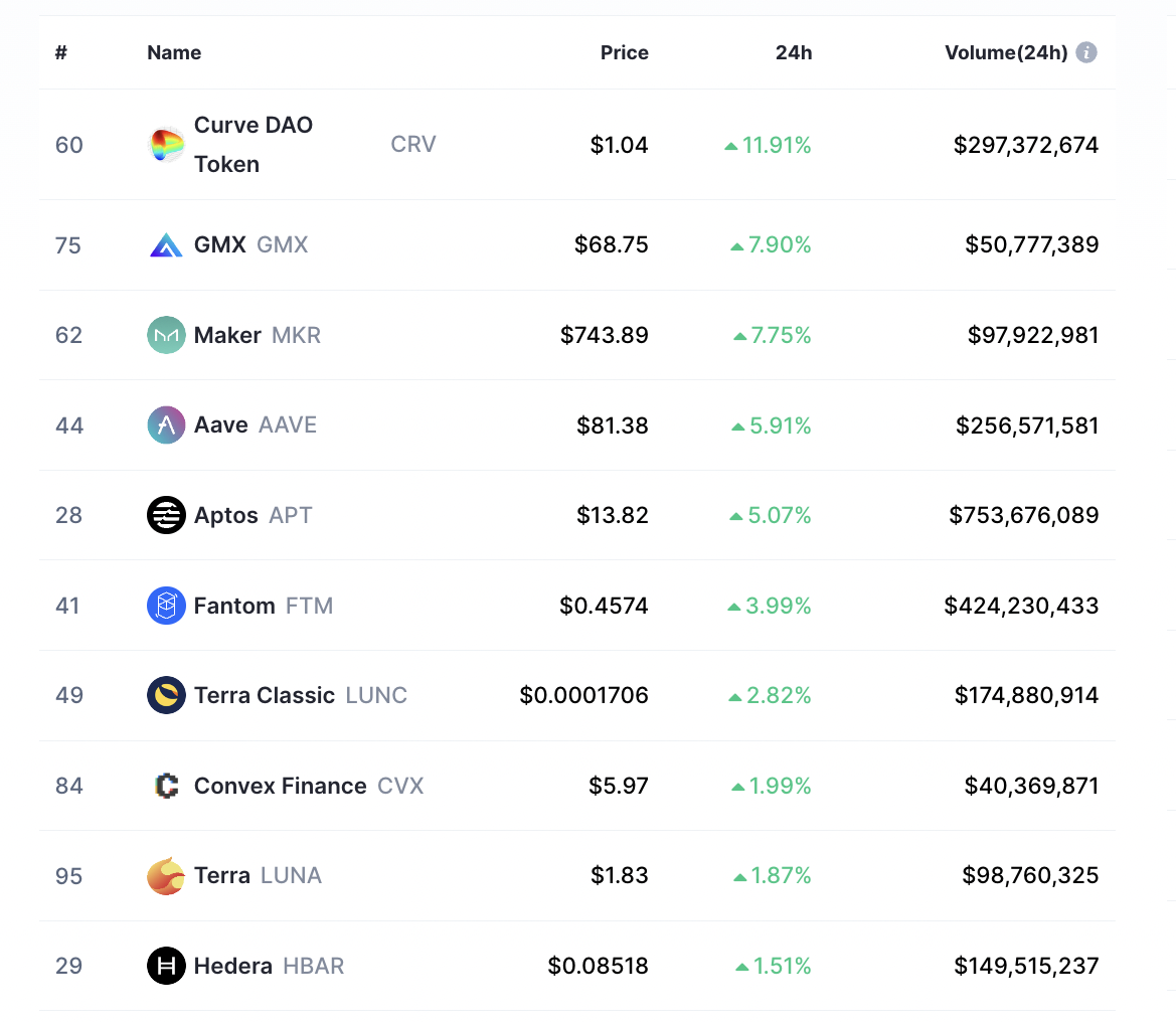 Top Crypto Gainers Feb 14 2023