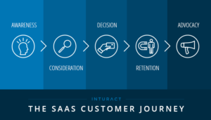 نقشه برداری SaaS Buyer’s Journey و SaaS Customer Journey [قالب]