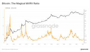 Κατοχή του MVRV Ratio