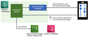 Medir el impacto empresarial de las recomendaciones de Amazon Personalize