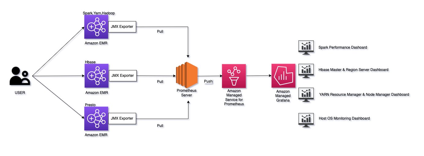 Monitor Apache HBase on Amazon EMR using Amazon Managed Service for Prometheus and Amazon Managed Grafana
