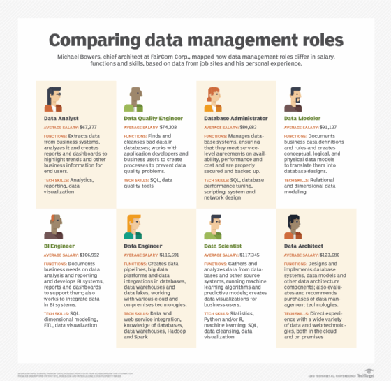 data management roles | Data Engineering