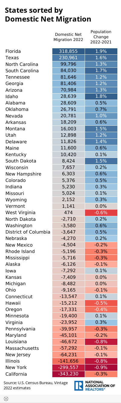 新しい国勢調査データは、アメリカ人がどこに移動しているか、そしてどこに投資すべきかを示しています