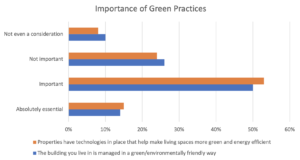 新调查显示三分之二的租户想要绿色和节能的房屋