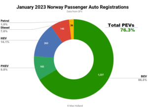 Las ventas de automóviles en Noruega alcanzan el mínimo de 60 años después de los aumentos de impuestos