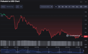 Анализ цен Polkadot 24/02: индикаторы DOT предсказывают разворот, несмотря на краткосрочное медвежье настроение