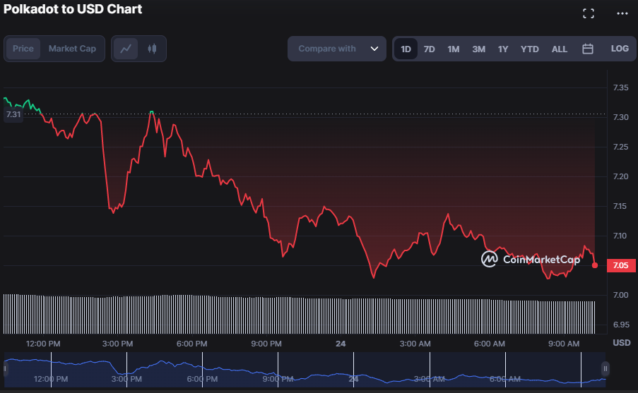 DOT/USD 24-hour price chart (source: CoinMarketCap)