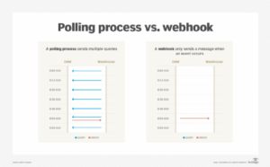 polling (databehandling)