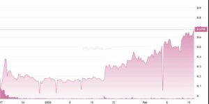 Polygon-Powered Trump Digital Trading Card NFT bodemprijzen bereikten een nieuw record toen de verkoop steeg
