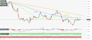 Pound Sterling Price News and Forecast: GBP/USD takes offers to refresh intraday low