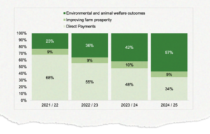V&A: Zullen de nieuwe landbouwbetalingen in het VK de uitstoot verminderen en de natuur helpen?
