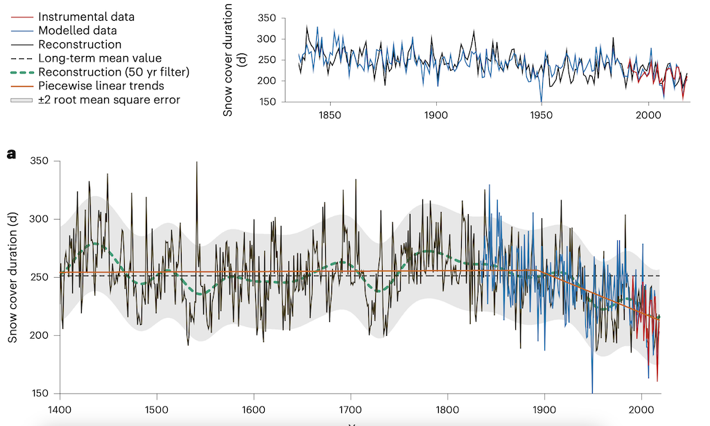 Sự thay đổi hàng năm của thời gian phủ tuyết từ 1400 đến 2018 dựa trên quá trình tái tạo của mô hình (đường màu đen), trung bình 50 năm của quá trình tái tạo (đường đứt nét màu xanh lá cây), ước tính về độ không chắc chắn của quá trình tái tạo (dải màu xám) và tính nhất quán của phương pháp với dữ liệu được mô hình hóa (đường màu xanh) và dữ liệu công cụ (đường màu đỏ). Tín dụng: Carrer et al. (2023).