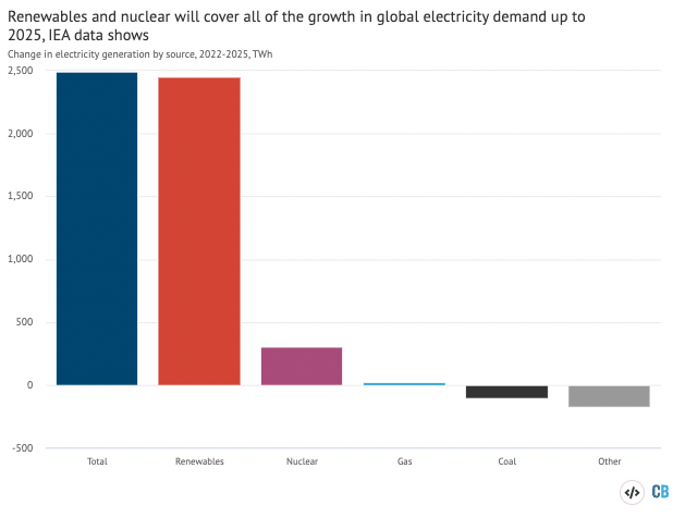Modificarea producției globale de energie electrică după sursă, 2022-2025, terawatt-oră. Sursa: Analiza Carbon Brief a cifrelor IEA. Grafic după Carbon Brief folosind Highcharts.