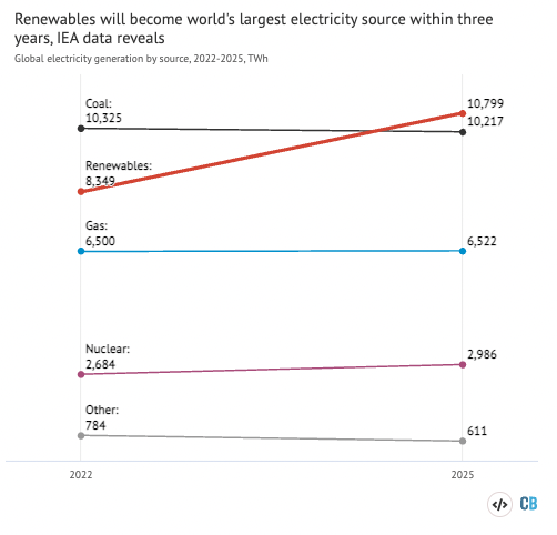 Wereldwijde elektriciteitsopwekking per bron in 2022 en 2025, terawattuur. Bron: Carbon Brief-analyse van IEA-cijfers. Grafiek door Carbon Brief met behulp van Highcharts.