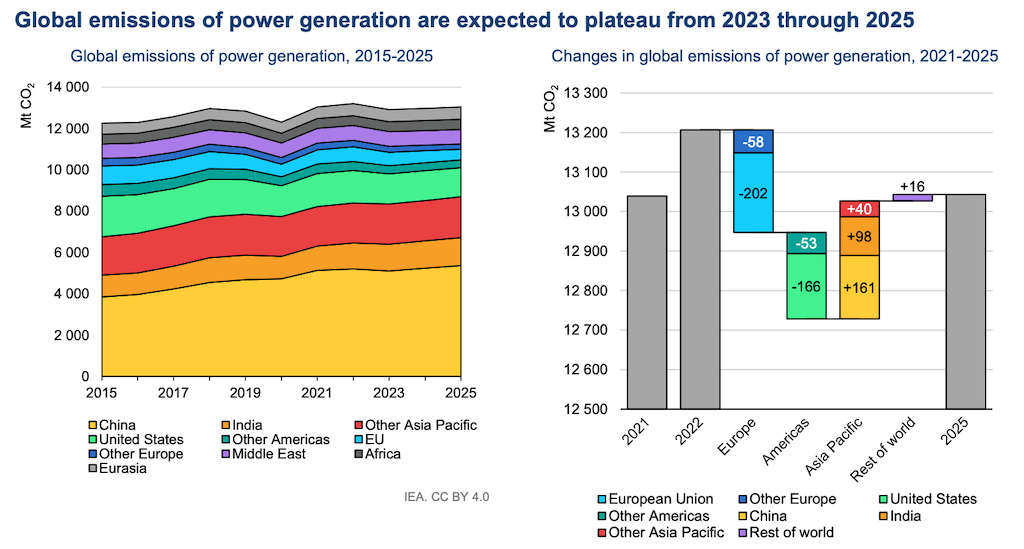 Kiri: Emisi CO2 sektor ketenagalistrikan berdasarkan wilayah 2015-2025, jutaan ton. Kanan: Perubahan selama 2022-2025. Sumber: Laporan pasar listrik IEA 2023.