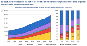 IEA کے اعداد و شمار سے پتہ چلتا ہے کہ قابل تجدید ذرائع تین سالوں کے اندر دنیا کا سب سے بڑا بجلی کا ذریعہ ہوں گے۔