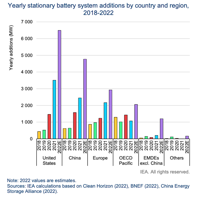 Akun tallennuskapasiteetin vuosittaiset lisäykset alueittain, megawattia. Lähde: IEA:n sähkömarkkinaraportti 2023.