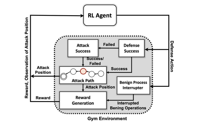 研究人员创建了一个对攻击者做出反应的人工智能网络防御者