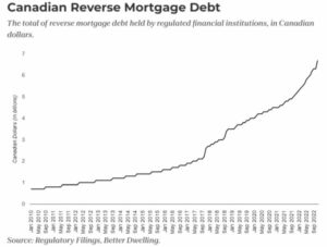 Reverse Mortgage Debt Skyrockets 31% YoY Among Canadian Seniors