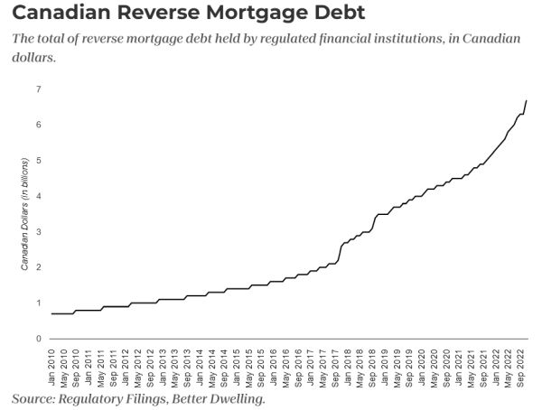 Debito ipotecario inverso canadese - Il debito ipotecario inverso sale alle stelle del 31% su base annua tra gli anziani canadesi