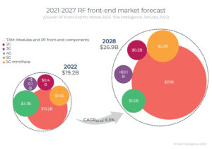 Mercato RF front-end in crescita del 5.8% CAGR a 26.9 miliardi di dollari nel 2028