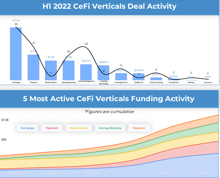 h1 2022 cefi вертикали активность сделки