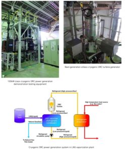 Succès obtenu dans le fonctionnement du "générateur à turbine ORC cryogénique sans huile de nouvelle génération" à l'azote liquide
