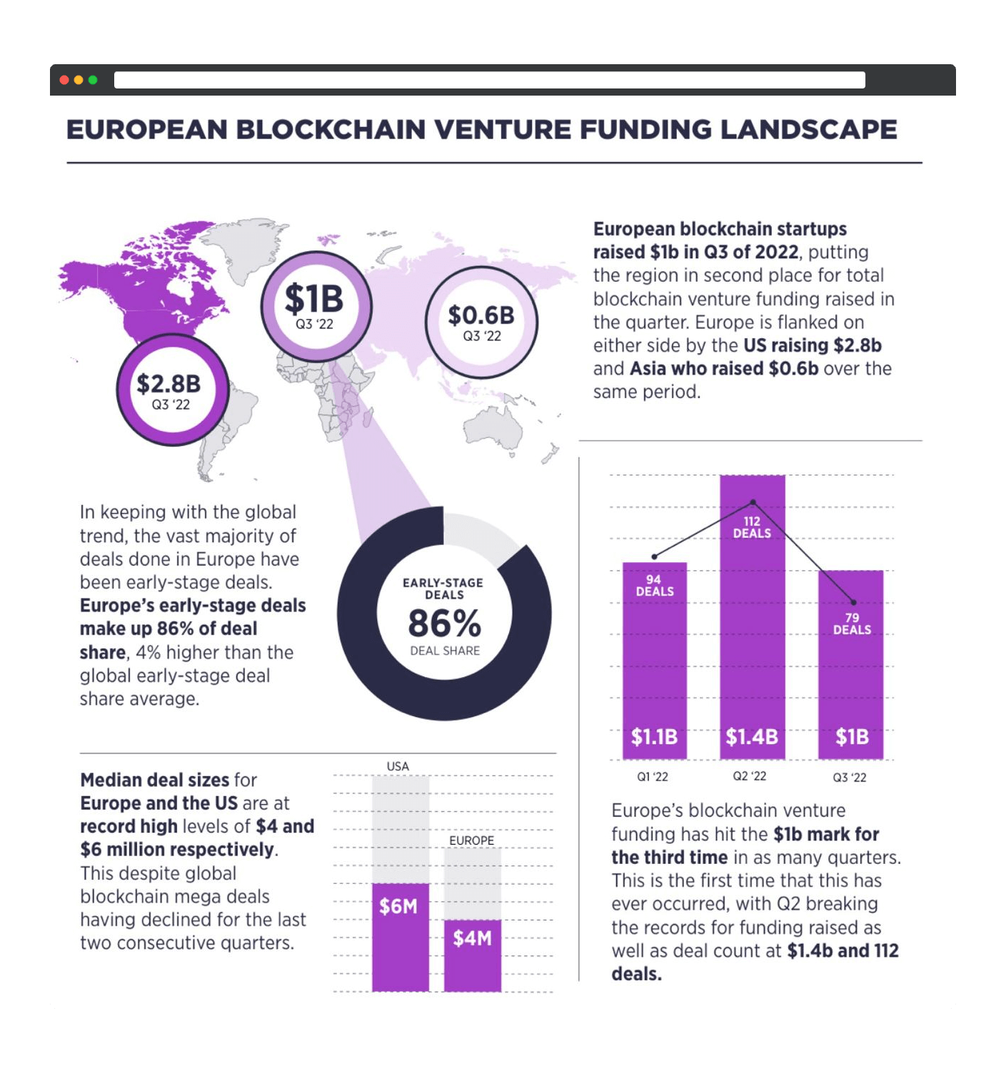 Overraskende statistikk: VC-finansiering i Blockchain-oppstart