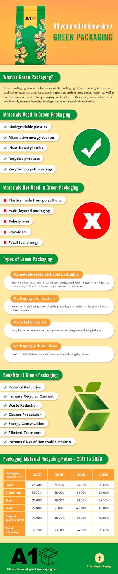 Sustainable Packaging!  (Infographic)