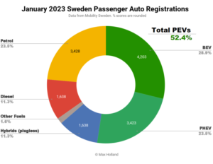 Sweden’s Plugin Growth Catches Its Breath After Recent Pull-Forward