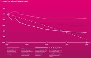 T-Mobile sitoutuu 2040 Net Zero Target -tavoitteeseen