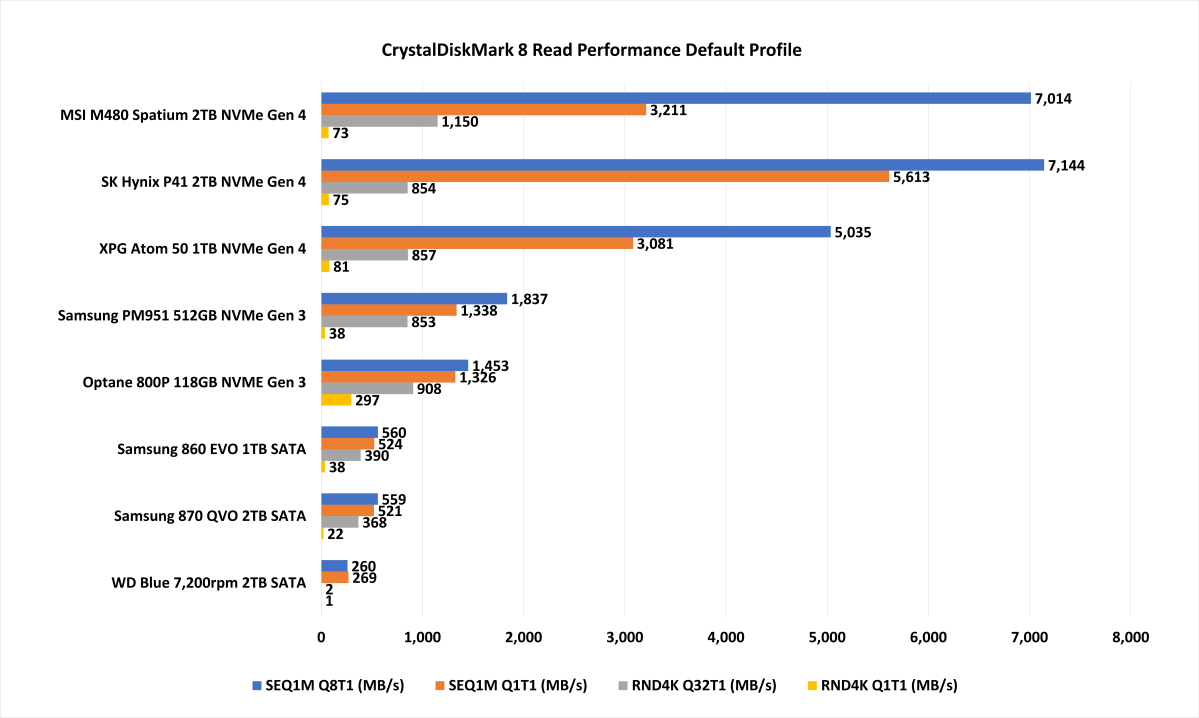 A CrystalDiskMark 8 benchmark eredményei