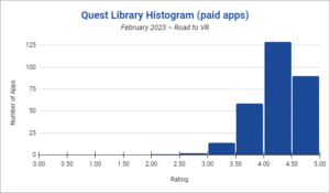 De 20 bästa och mest populära Quest-spelen och -apparna - februari 2023