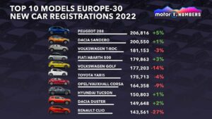 Najlepiej sprzedające się samochody w Europie: Peugeot 208, Dacia Sandero, VW T-Roc