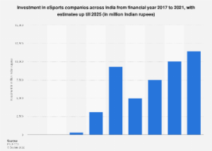 The Gaming Revolution & the Rise of Investment in Esports in India 2023