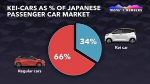 Mașina Kei este un fenomen japonez care este încă puternic