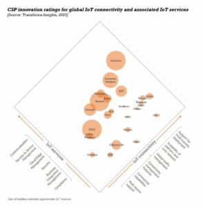 I principali fornitori di connettività IoT analizzati, nominati nell'ultimo rapporto Transforma Insights